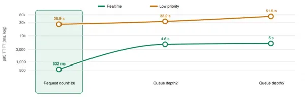 A matched production comparison plots surge-window p95 time to first token for real-time and lower-priority traffic under request-count and queue-depth admission settings.