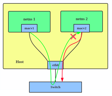 A diagram of a host with two network namespaces, netns 1 and netns 2, each with a MACVLAN interface in private mode. Solid arrows show traffic from each namespace to the physical eth0 interface, while dotted arrows with "X" marks indicate that direct communication between these namespaces is blocked.