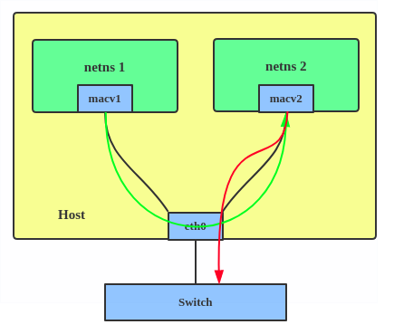 A diagram of a host with two network namespaces, netns 1 and netns 2, using MACVLAN in bridge mode. Arrows indicate that traffic can flow directly between the macv1 and macv2 virtual interfaces and to the physical eth0 interface.