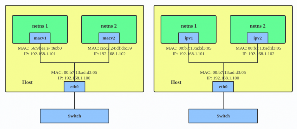A side-by-side comparison diagram of MACVLAN and IPVLAN architectures. On the left, MACVLAN shows two network namespaces, netns 1 and netns 2, each with a unique MAC address. On the right, IPVLAN shows the same two namespaces sharing a single MAC address with the host's physical eth0 interface.