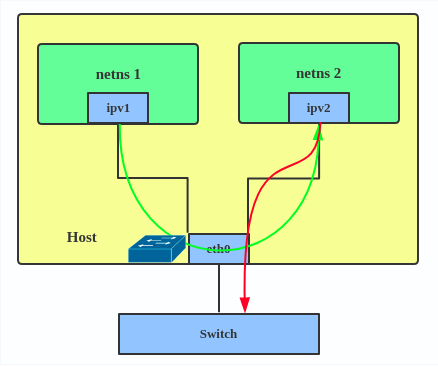 A diagram of a host with two network namespaces, netns 1 and netns 2, using IPVLAN in L2 mode. Arrows show traffic flowing directly between the ipv1 and ipv2 virtual interfaces and the physical eth0 interface.