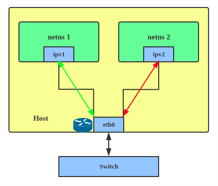 A diagram of a host with two network namespaces, netns 1 and netns 2, using IPVLAN in L3 mode. Arrows show traffic from ipv1 and ipv2 virtual interfaces being routed through the physical eth0 interface to an external switch.