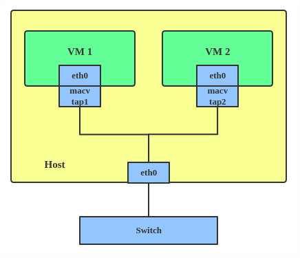 A diagram of a host with two virtual machines, VM 1 and VM 2, each using a combined macvtap/ipvtap module to connect their virtual eth0 interfaces directly to the physical eth0 interface.