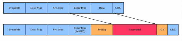 An Ethernet frame diagram showing the addition of a Security Tag (SecTag), an encrypted data payload, and an Integrity Check Value (ICV) footer.