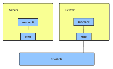 A diagram of two servers connected to a switch, where each server has a physical eth0 interface linked to a logical macsec0 interface to secure Layer 2 traffic.