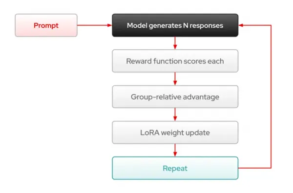 Graphic showing how the GRPO training loop works.
