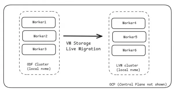 Worker nodes within an ODF cluster migrated to worker nodes defined by LVM.
