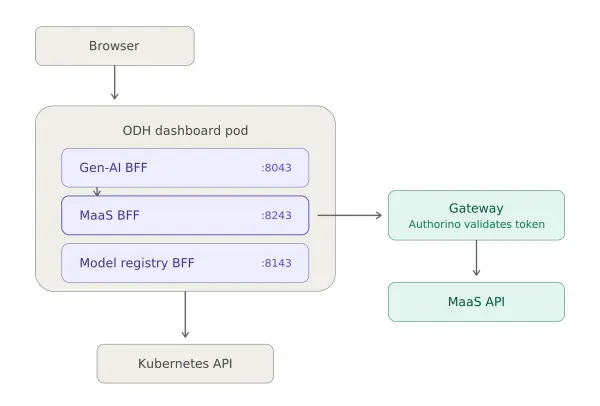 An architecture diagram. A browser request enters the ODH dashboard pod containing the Gen-AI, MaaS, and model registry BFFs. The MaaS BFF forwards traffic to the gateway, where Authorino validates the token before routing to the MaaS API. The pod also calls the in-cluster Kubernetes API.