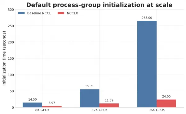 Process-group initialization time as number of GPUs increases.