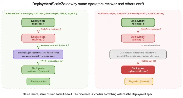 DeploymentScaleZero and why some operators recover and others do not.