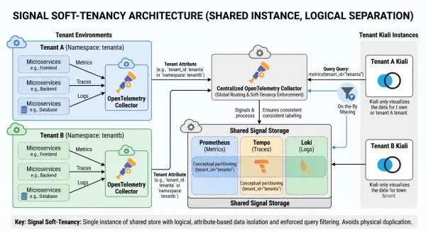 A diagram showing a signal soft-tenancy architecture.