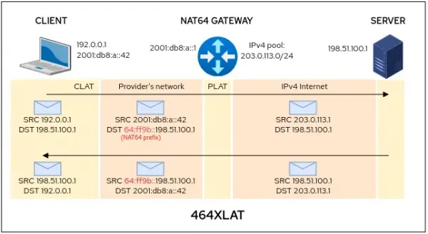 An example of packet flow in 464XLAT.