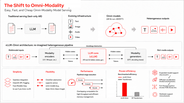 Comparison of traditional text serving to the vLLM-Omni multi-stage architecture, outlining key features and benchmarked performance efficiency.