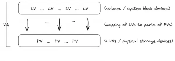 One or more physical volumes can hold one or more logical volumes, and both types of volumes can be grouped into a volume group.