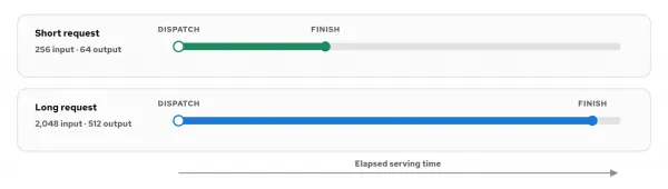 Request count alone does not reflect how long a request occupies serving resources. Two requests begin at the same dispatch point. The short request finishes early while the long request continues along a longer elapsed-time line.