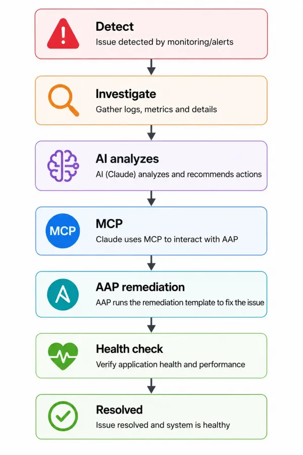 The steps in this workflow are detection, investigation, analysis with AI, remediation with Ansible, health check for verification, and resolution.