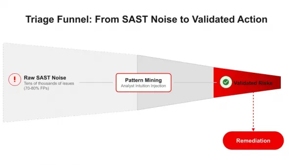 A funnel diagram showing how raw SAST noise (70-80% false positives) is filtered through pattern mining to produce validated vulnerabilities directed to remediation.