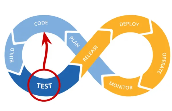 The classic CI/CD lifecycle, with Testing feeding back into Coding.