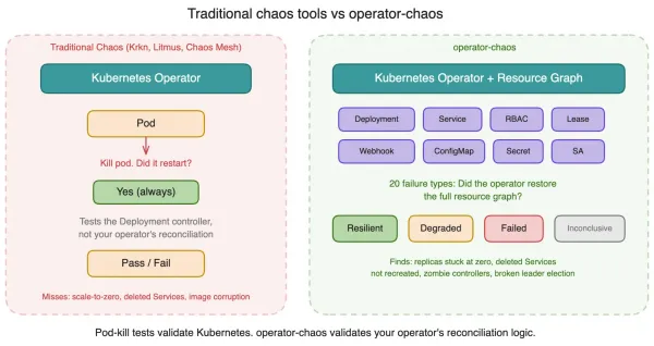 Traditional chaos compared to operator-chaos.