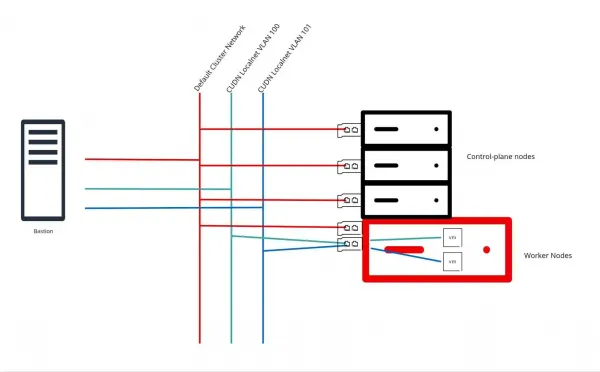 Diagram showing the networking for the density test.