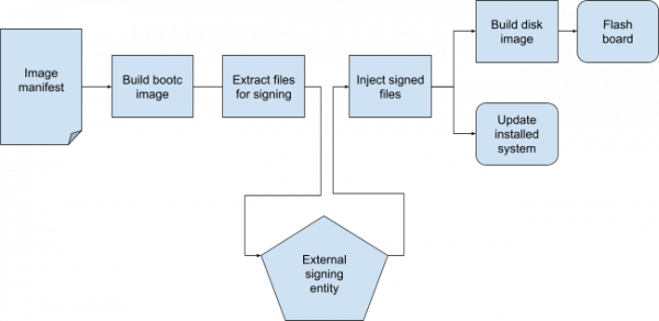 Diagram of a signing workflow.