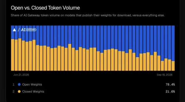 Open weight models make up the majority of token volume on Vercel's AI Gateway in a September 19, 2026 post from Guillermo Rauch.
