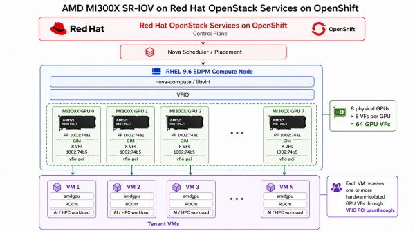 Red&nbsp;Hat&nbsp;OpenStack Services on OpenShift architecture with 8 AMD Instinct MI300X GPUs exposing 64 SR-IOV Virtual Functions. The maximum-density configuration maps 1 VF to each of 64 tenant VMs.