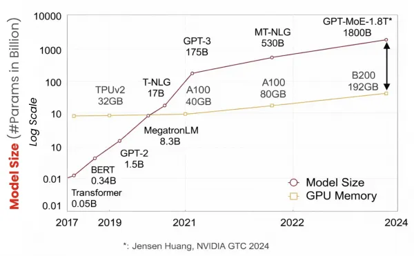Model sizes (like with ChatGPT) have grown far faster than the memory available on a single GPU (using NVIDIA GPU's as examples).
