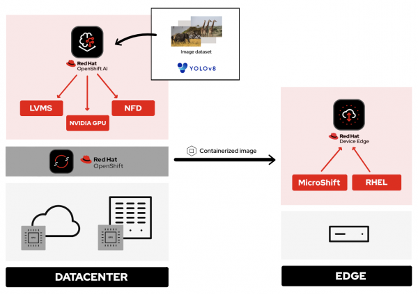 Diagram showing the different components involved in the series: Red Hat OpenShift AI, the YOLOv8 image dataset, MicroShift + Red Hat Enterprise Linux 9, and OpenShift Virtualization at the edge.