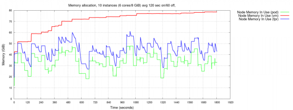 Chart shows memory allocation averaging 120 seconds on and 60 off, with 10 VMs.