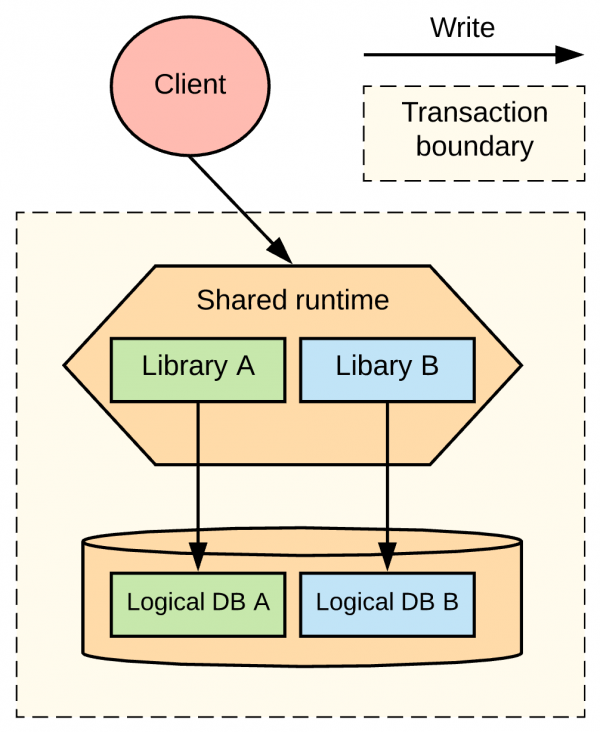 Modular monolith with a shared database.