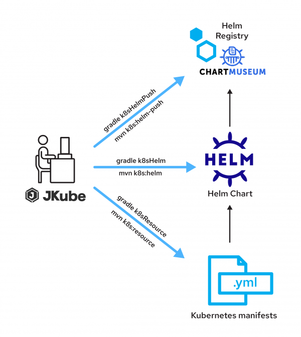Diagram showing how JKube can package a Java application and push it to a Kubernetes cluster using a Helm chart.
