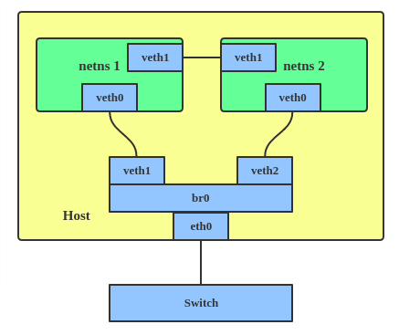 A diagram of a host with two network namespaces, netns 1 and netns 2, where a veth pair connects them directly, and individual veth devices link each namespace to a bridge (br0) on the physical eth0 interface.