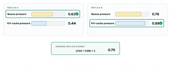 For 2 replicas with fresh metrics, the utilization detector chooses the larger of normalized queue pressure and normalized KV cache pressure as each replica score, then averages the two scores into a pool-saturation value.