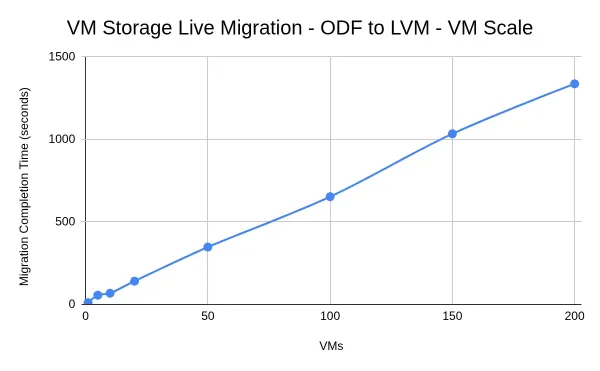 Migration completion time for increasing VM count.