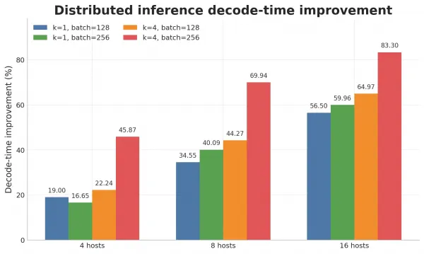 Decode-time in Distributed Inference.