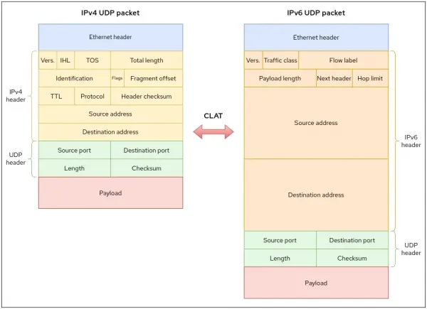 CLAT rewriting packet headers.