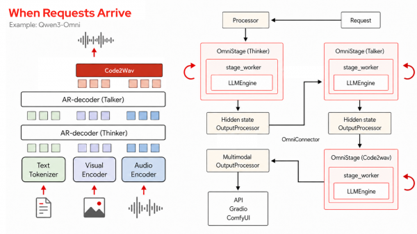 Multi-stage request processing workflow mapping Qwen3-Omni architectural layers to corresponding vLLM-Omni execution components and output processors.