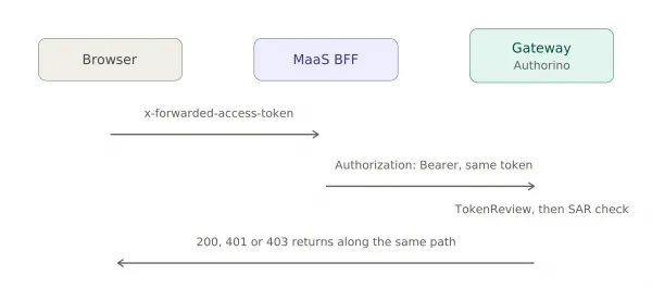 A sequence diagram. The browser sends x-forwarded-access-token to the MaaS BFF, which forwards the same token unchanged as a bearer token to the gateway; Authorino performs a TokenReview and SAR check, and the 200, 401, or 403 returns along the same path.