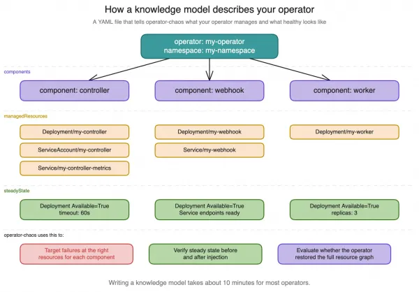 Figure 2: How a knowledge model describes your operator.