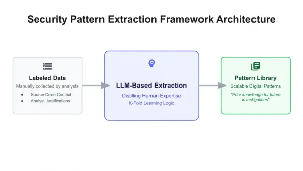 Architecture diagram showing large language models (LLM) distilling human expertise from labeled data (source code and analyst justifications) to create a scalable pattern library.