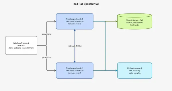 2-node, 4-GPU distributed training on Red&nbsp;Hat&nbsp;OpenShift AI with Kubeflow Trainer v2.