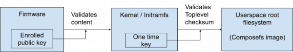 Diagram of a validated boot workflow.