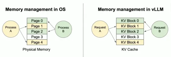 PagedAttention borrows an idea from operating systems. Just like processes get pages in physical memory, requests get KV blocks in the KV cache, and the blocks don't have to sit next to each other.