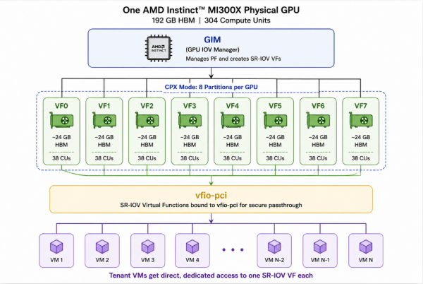 An AMD Instinct MI300X GPU divided into 8 CPX partitions and 8 SR-IOV VFs.