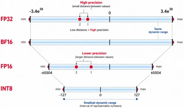 Each step down in precision, from FP32 to INT8, stores every number in fewer bits and a smaller dynamic range.
