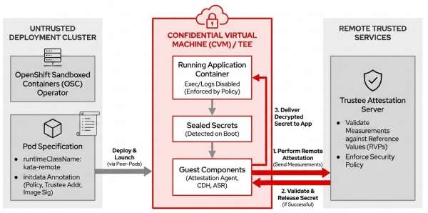 Architecture showing the attestation flow between an untrusted deployment cluster, a confidential virtual machine, and a remote trustee server.