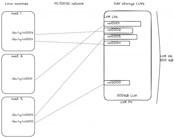 Different hosts use different volumes in the same VG.