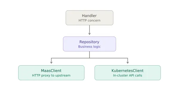 Diagram of the BFF's layered architecture. A handler owning the HTTP concern calls a repository holding business logic, which fans out to two clients: MaasClient, an HTTP proxy to the upstream MaaS API, and KubernetesClient, which makes in-cluster API calls.