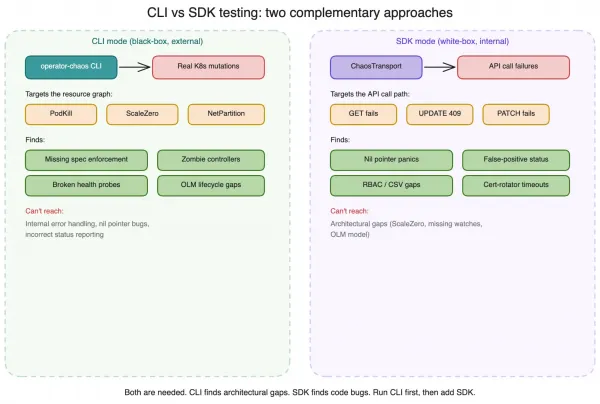 CLI finds architectural gaps, while SDK finds code bugs. Run CLI first, and then add SDK.